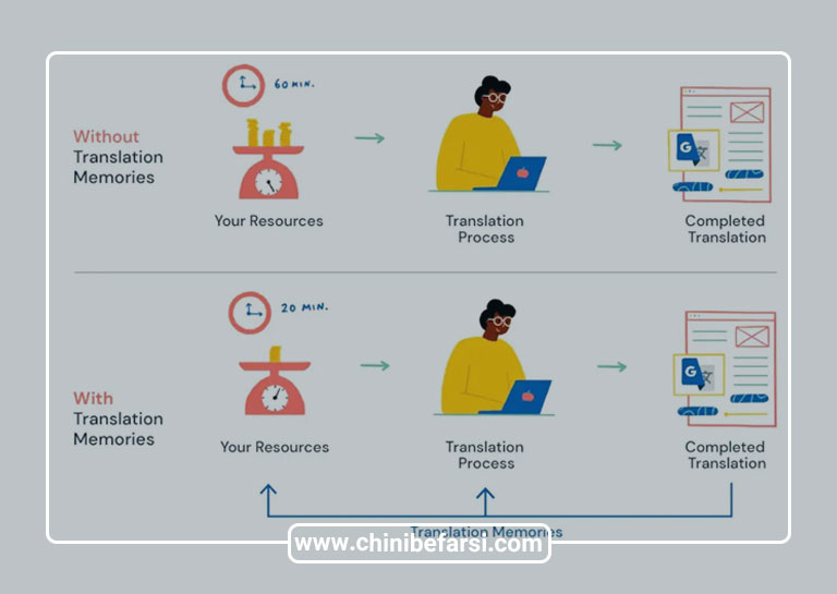 استفاده از ابزار TM